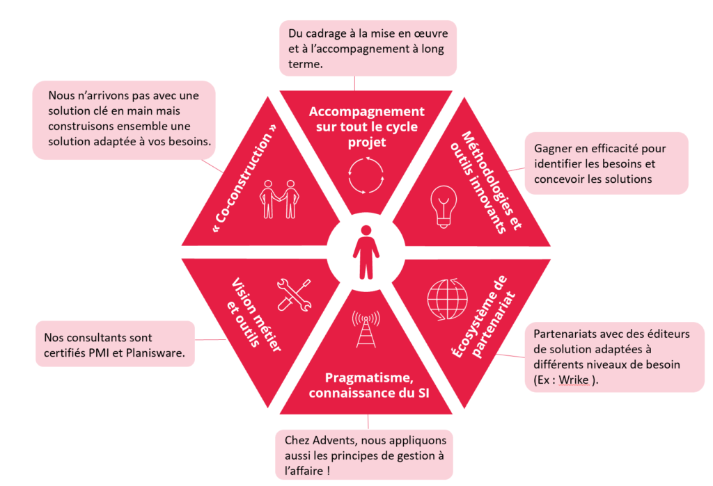 Professionnalisation de la gestion de projet et de portefeuille (PPM