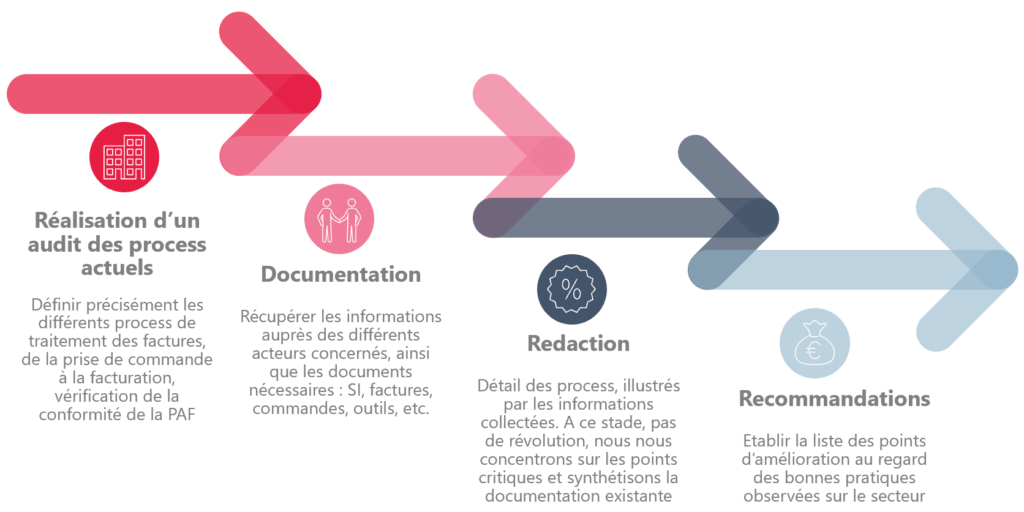 La piste d’audit fiable (PAF) : transformer une contrainte ...