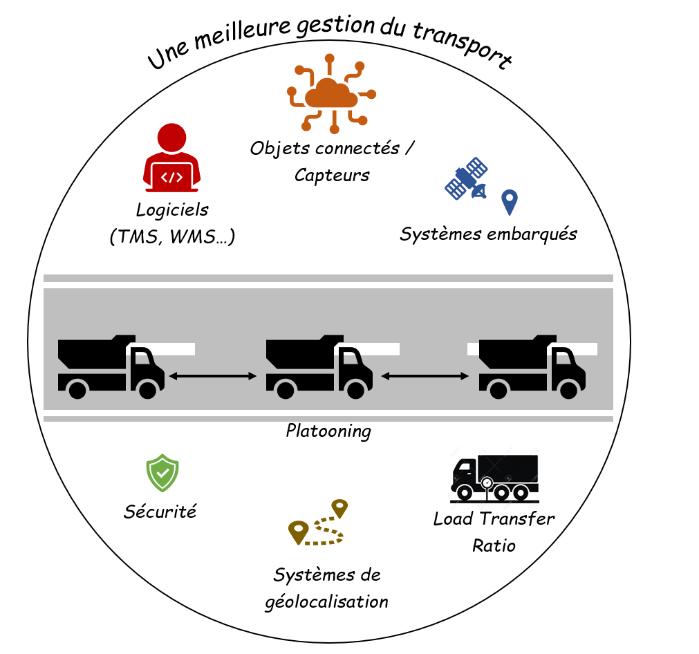 L'innovation dans les solutions de transport