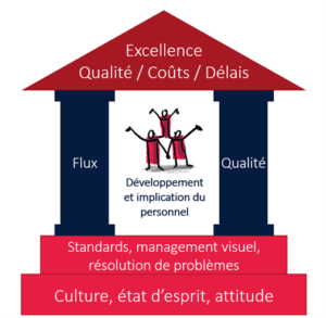 Schéma 1 digitalisation du Lean Management