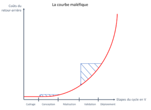 courbe maléfique