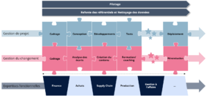 Schema Modernisation ERP