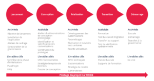 Méthodologie IFS - Lancement, Conception, Réalisation, Transition et Démarrage