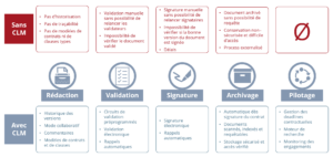 Avantages du CLM