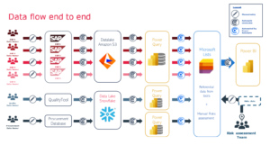 Data flow end to end