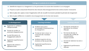 Accompagnement des transitions
