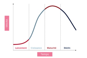 Cycle de vie du produit prévention