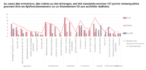 Analyse des dysfonctionnements