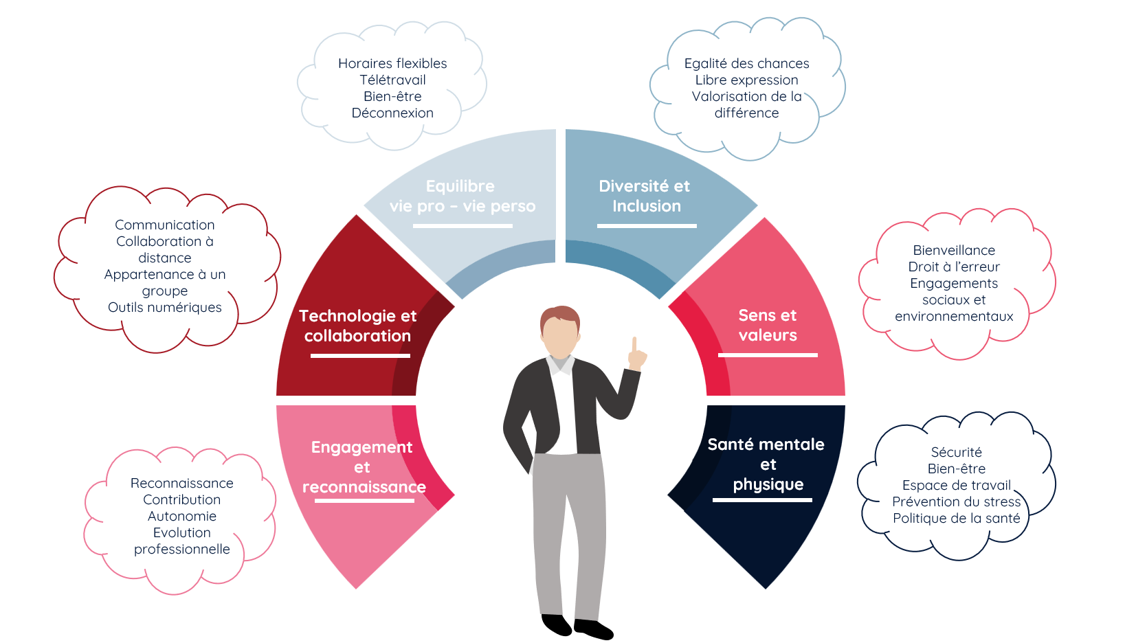 Evolution des attentes et besoins des collaborateurs