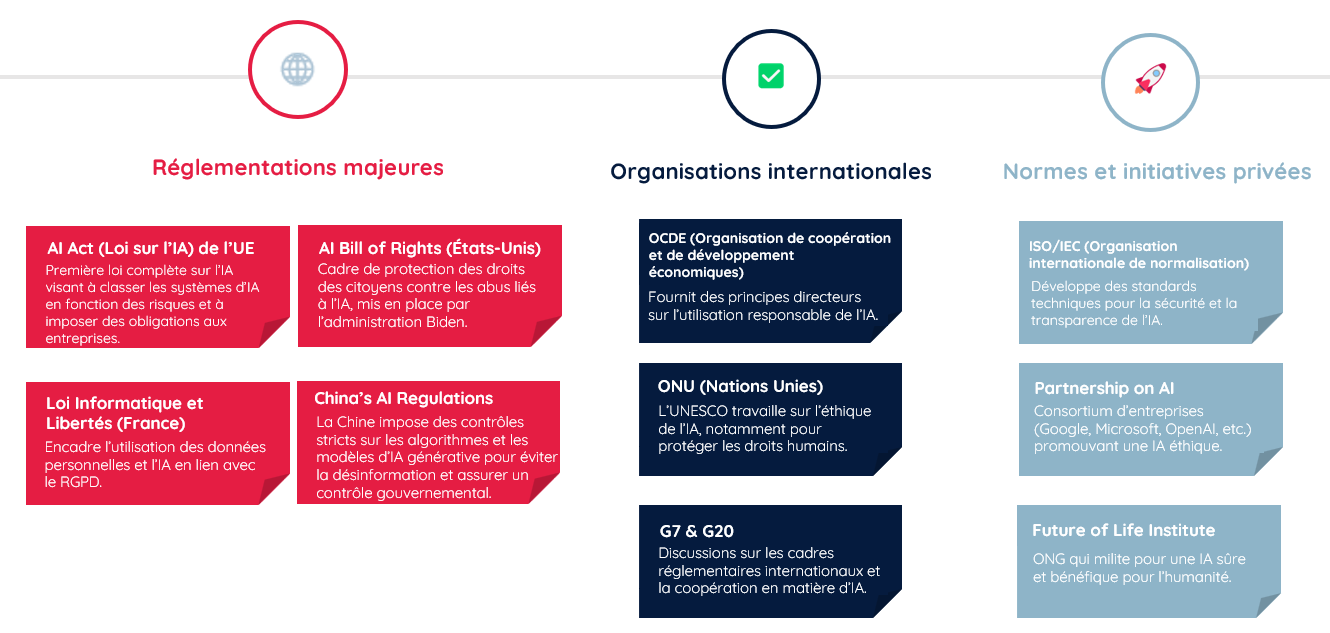 Les différentes organisations travaillant sur l'IA