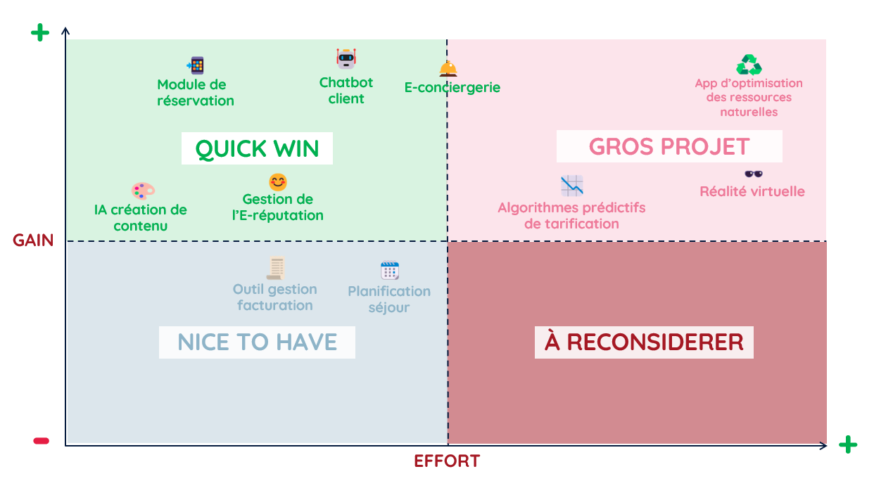 Matrice des chantiers optimisables