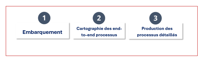 Démarche en 3 étapes