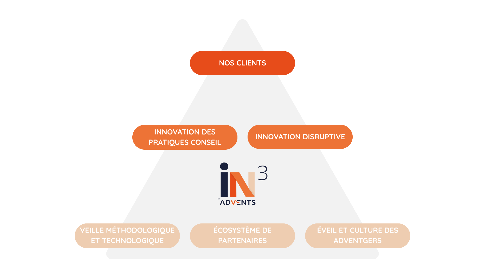 Fonctionnement de l'incubateur