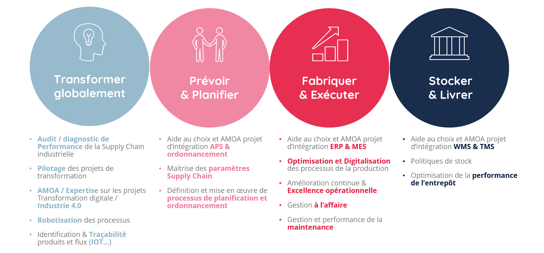 Offres supply chain Advents