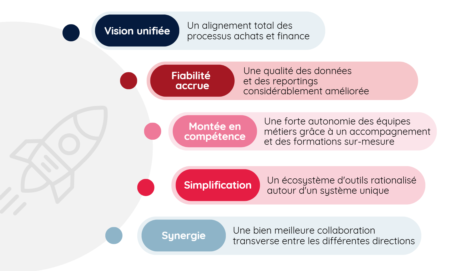 Bénéfices projet ERP cloud