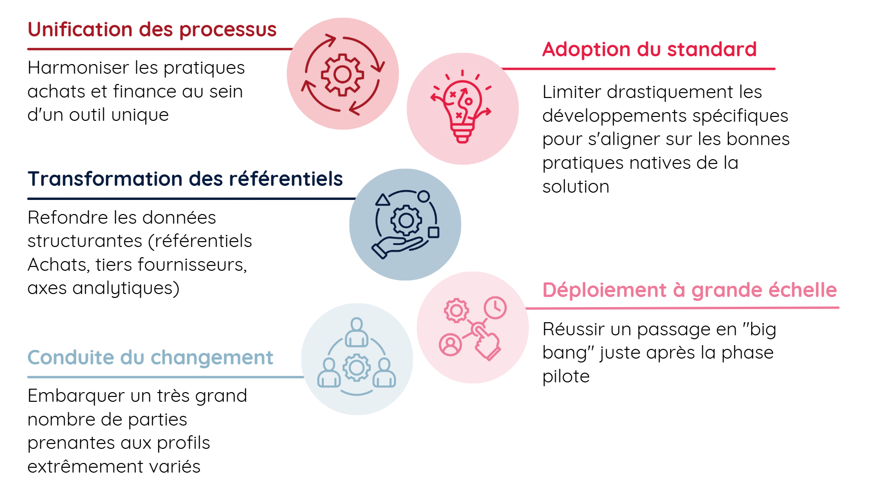 Défis simultanés projet ERP Cloud