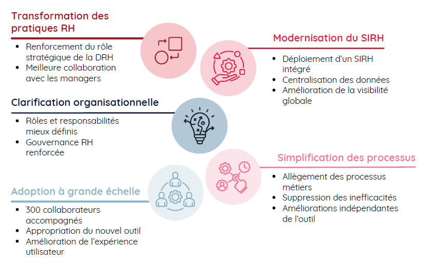 REX SIRH bénéfices projet